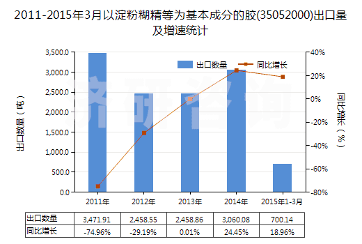 2011-2015年3月以淀粉糊精等為基本成分的膠(35052000)出口量及增速統(tǒng)計